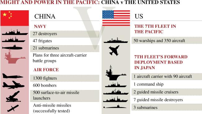 China und die USA – War Fears Rise After China Missile Tests Over